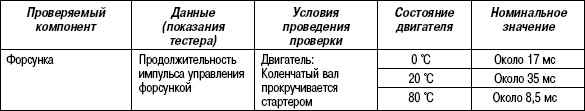 2.11.47 Таблица 2.45. Проверка с помощью тестера HI-SCAN (PRO)