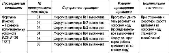 2.11.48 Таблица 2.46. Проверяемый параметр работы форсунок