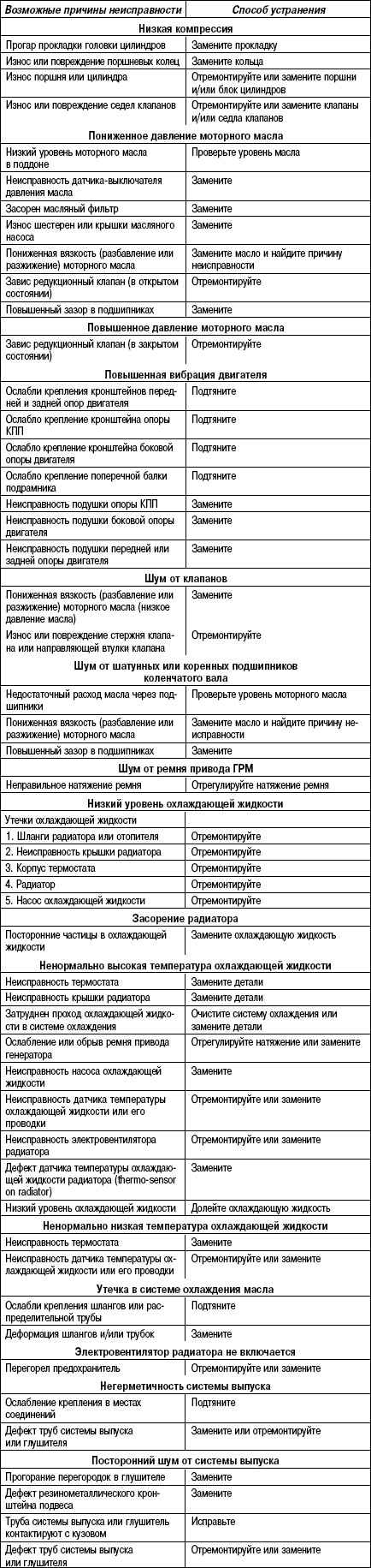 2.11.4 Таблица 2.3. Поиски причин неисправности и способы их устранения