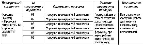 2.11.50 Таблица 2.48. Проверяемый параметр работы форсунок