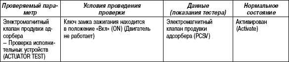 2.11.51 Таблица 2.49. Проверка адсорбера с помощью тестера HI-SCAN (PRO)