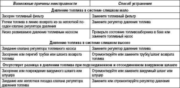 2.11.53 Таблица 2.51. Условия проверки давления топлива