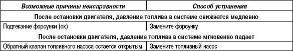 2.11.54 Таблица 2.52. Состояние системы, возможные причины неисправности и способы их устранения