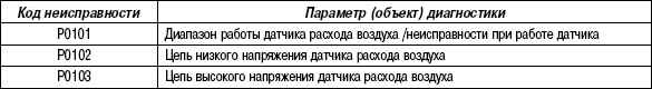 2.11.55 Таблица 2.53. Параметры диагностики