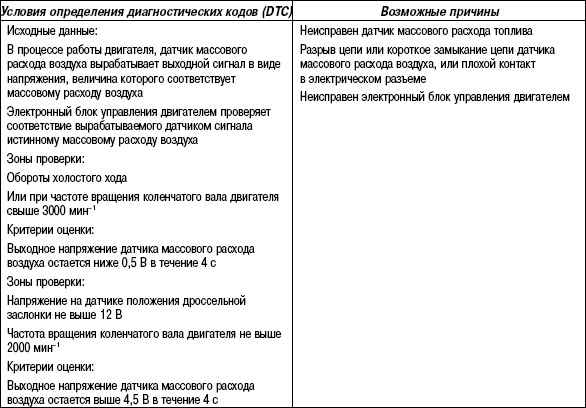 2.11.56 Таблица 2.54. Руководство к поиску неисправностей