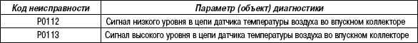 2.11.57 Таблица 2.55. Параметр диагностики