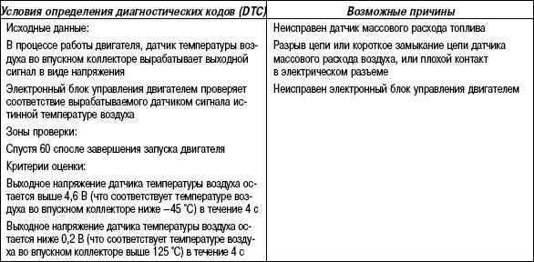 2.11.58 Таблица 2.56. Руководство к поиску неисправностей