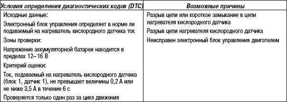 2.11.64 Таблица 2.62. Руководство к поиску неисправностей