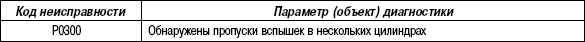 2.11.65 Таблица 2.63. Параметр диагностики