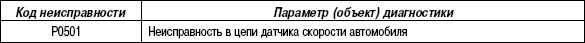 2.11.67 Таблица 2.65. Параметр диагностики