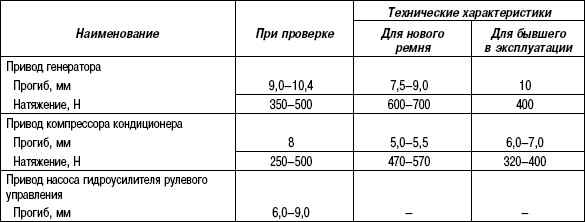 2.11.6 Таблица 2.5. Номинальные значения для регулировки ремней привода навесных агрегатов