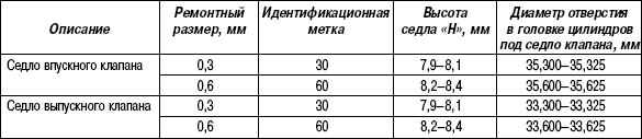 2.11.7 Таблица 2.6. Ремонтные размеры отверстий под седла клапанов