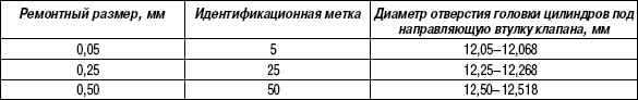 2.11.8 Таблица 2.7. Ремонтные размеры направляющих втулок клапанов