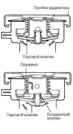 2.3.7 Проверка крышки радиатора