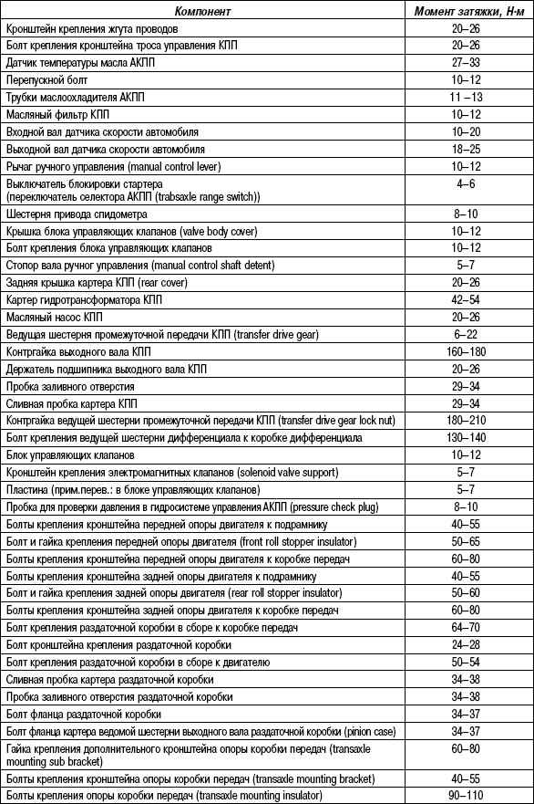 3.5.10 Таблица 3.9. Моменты затяжки резьбовых соединений