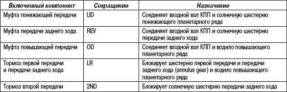 3.5.20 Таблица 3.19. Действующие компоненты КПП и их назначение