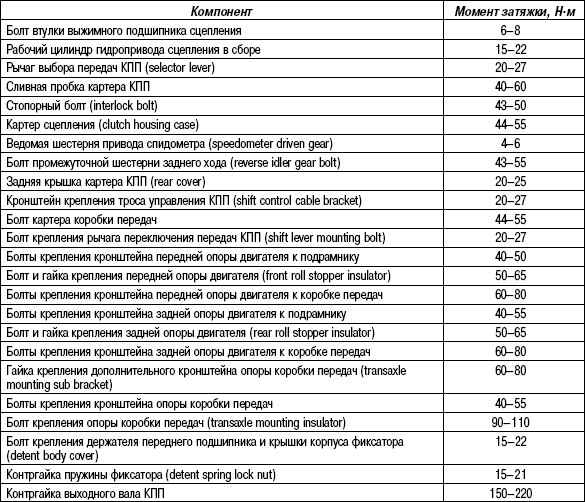 3.5.5 Таблица 3.4. Моменты затяжки резьбовых соединений