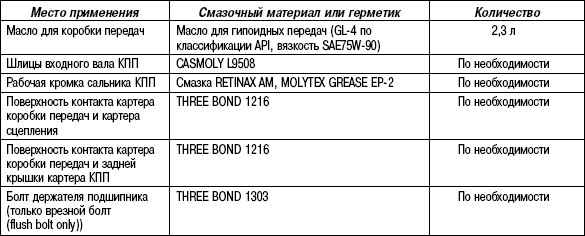 3.5.6 Таблица 3.5. Смазочные материалы