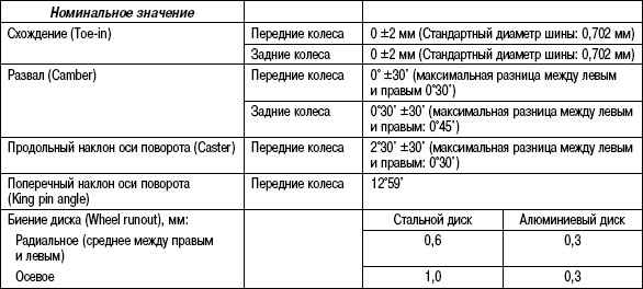 4.5.4 Таблица 4.3. Основные данные для регулировок и контроля