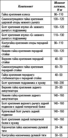 4.5.5 Таблица 4.4. Моменты затяжки резьбовых соединений