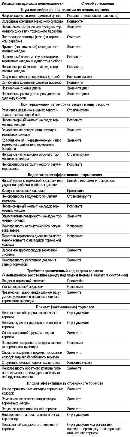 6.2.5 Таблица 6.4. Возможные неисправности, их причины и способы устранения