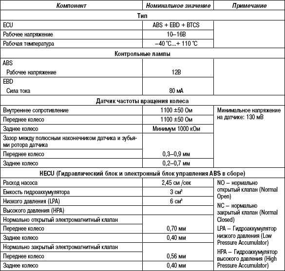 6.2.6 Таблица 6.5. Технические характеристики (система ABS)