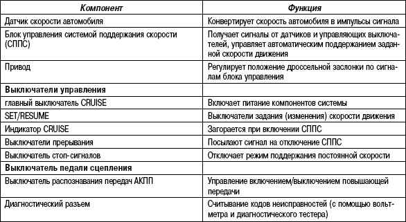 7.5.10 Таблица 7.9. Компоненты системы поддержания постоянной скорости и их работа