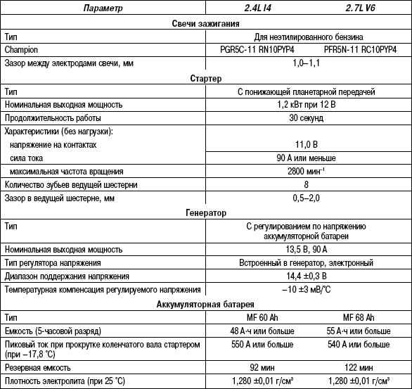 7.5.2 Таблица 7.1. Технические характеристики