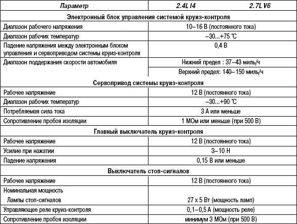 7.5.4 Таблица 7.3. Система поддержания постоянной скорости