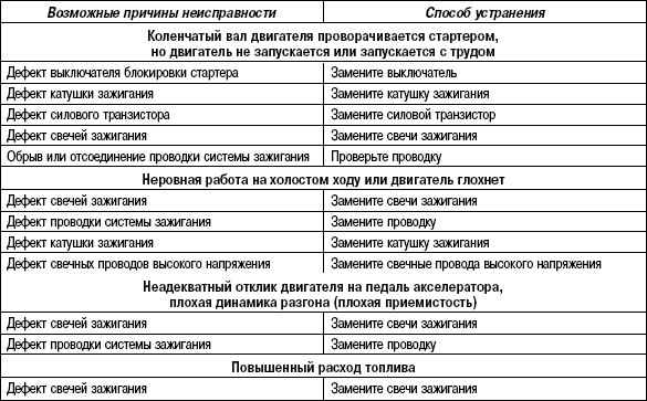 7.5.6 Таблица 7.5. Возможные неисправности, их причины и способы устранения (система зажигания)