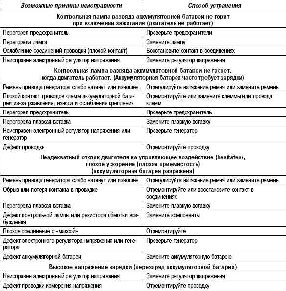 7.5.7 Таблица 7.6. Возможные неисправности, их причины и способы устранения (система зарядки)
