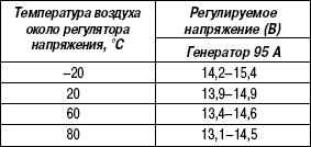 7.5.8 Таблица 7.7. Номинальные значения регулируемого напряжения