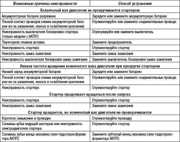 7.5.9 Таблица 7.8. Возможные неисправности, их причины и способы устранения (система запуска)