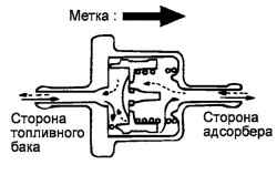 Проверка двухходового клапана