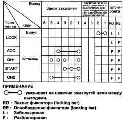 Таблица проверки состояния цепи между выводами разъема замка зажигания