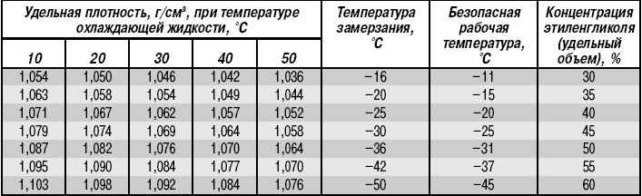 2.4.4 Проверка удельной плотности охлаждающей жидкости
