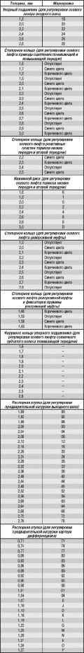 3.3.3 Толщина и маркировка упорных подшипников, стопорных колец и распорных втулок