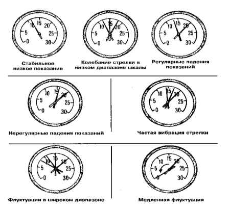 4.3 Диагностика состояния двигателя с применением вакуумметра