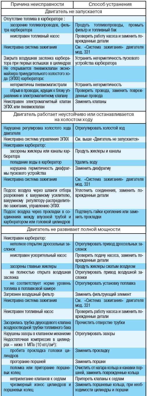 2.1.2 Возможные неисправности двигателя мод. 331, их причины и способы устранения