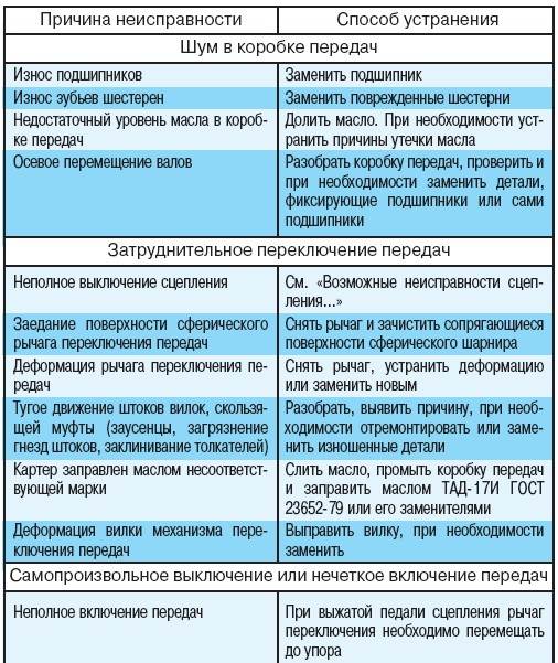 3.2.2 Возможные неисправности коробки передач, их причины и способы устранения