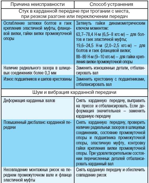 3.3.2 Возможные неисправности карданной передачи, их причины и способы устранения