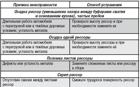 4.2.5 Возможные неисправности узлов и деталей задней подвески и способы их устранения