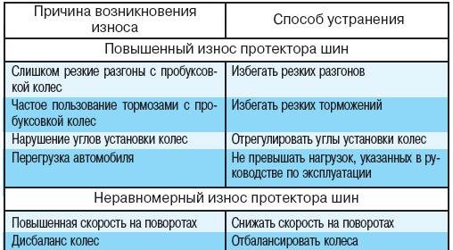 4.3.3 Возможные причины ускоренного износа шин и способы их устранения