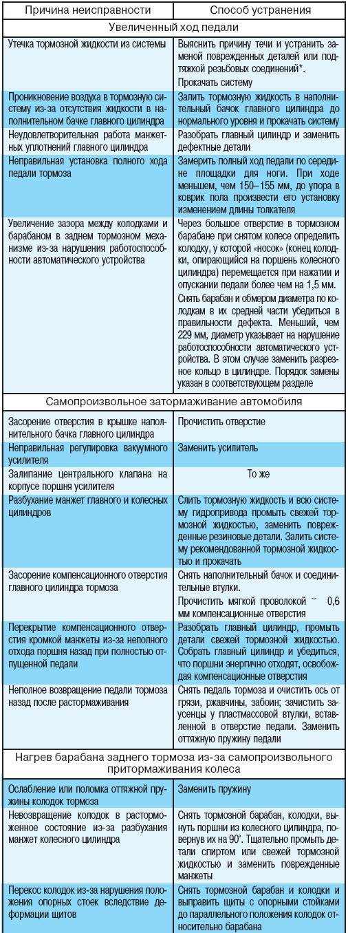 6.1 Возможные неисправности тормозной системы, их причины и способы устранения