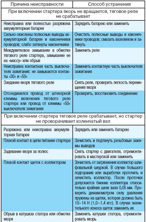 7.2.3.2 Возможные неисправности стартера, их причины и способы устранения