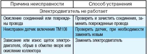 7.4.16 Возможные неисправности электродвигателя вентилятора системы охлаждения, их причины и способы устранения