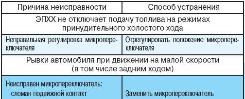 7.4.5 Возможные неисправности микропереключателя, их причины и способы устранения