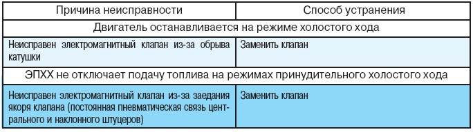 7.4.6 Возможные неисправности электромагнитного клапана, их причины и способы устранения