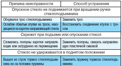 8.3.2 Возможные неисправности арматуры дверей, их причины и способы устранения