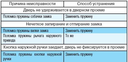 8.4.2 Возможные неисправности замков и приводов замков боковых дверей, их причины и способы устранения